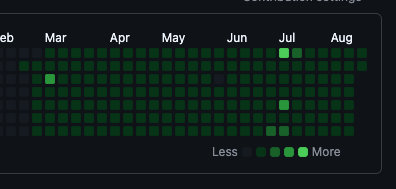 thatboycodes's tweet photo. Day 249 of daily DSA  
Day 176 of daily Project Building  
Day 106 of daily System Design https://t.co/3IfOLXextz