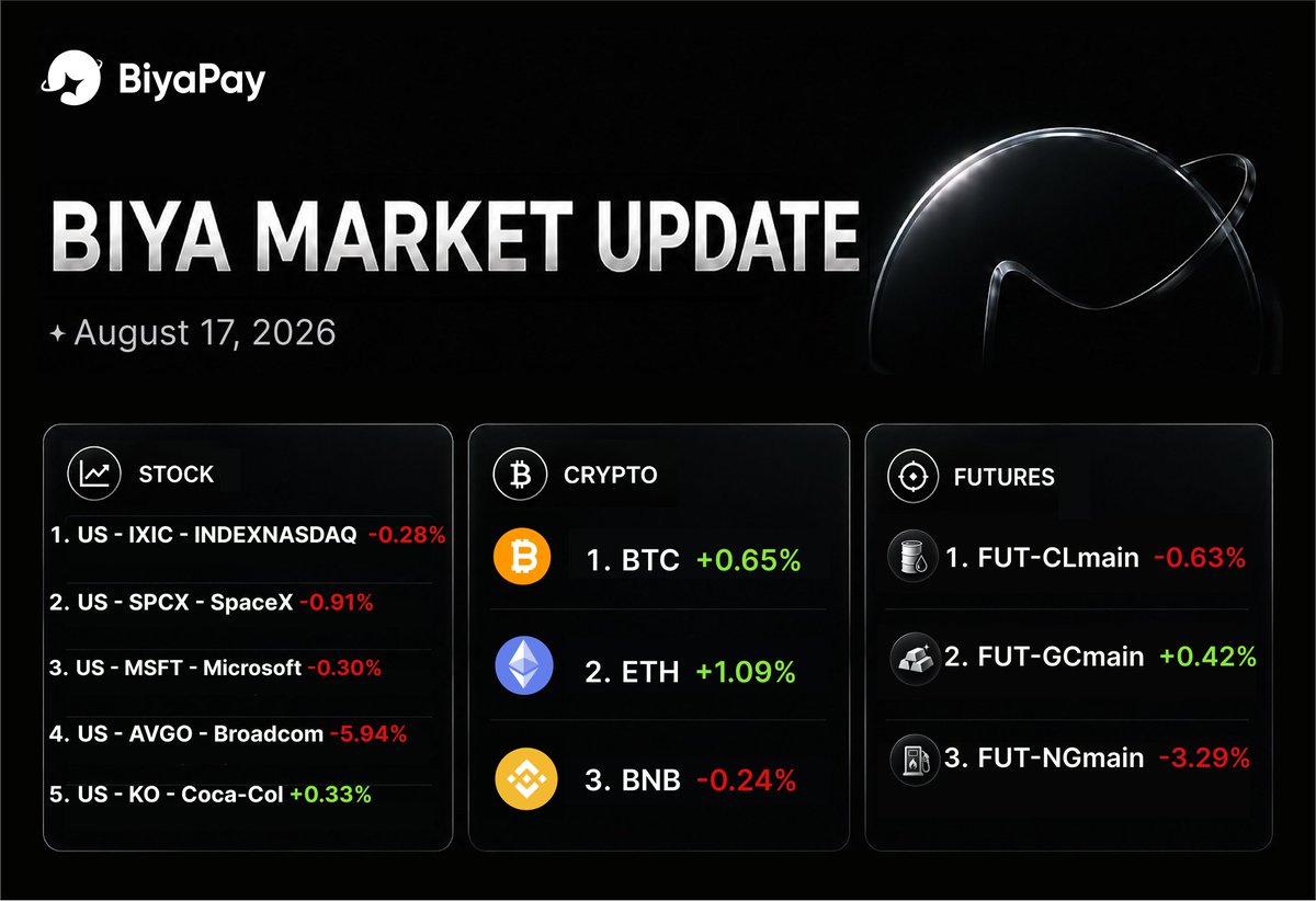 BiyaPay's tweet photo. 📊 BIYA Market Update  

U.S. Stock Market 
1. US - IXIC - INDEXNASDAQ -0.28% 
2. US - SPCX - SpaceX -0.91%
3. US - MSFT - Microsoft -0.30%
4. US - AVGO - Broadcom -5.94%
5. US - KO - Coca-Col +0.33%

Crypto Market
1. $BTC     + 0.65%
2. $ETH     + 1.09%
3. $BNB      - 0.24%

Futures Market
1. FUT - CLmain   -0.63%
2. FUT - GCmain   +0.42%
3. FUT - NGmain   -3.29%

 BiyaPay Multi-Asset Trading Platform - Invest Globally with One Account