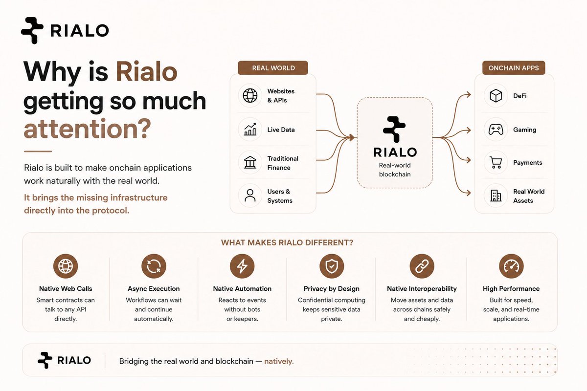 labInweb3's tweet photo. Why is Rialo getting so much attention?

The interesting part about Rialo is trying to change what a blockchain can actually do

Imagine an app that can talk to a website, use real-world data and then continue its onchain workflow without developers having to glue together https://t.co/rFoJFS69s7