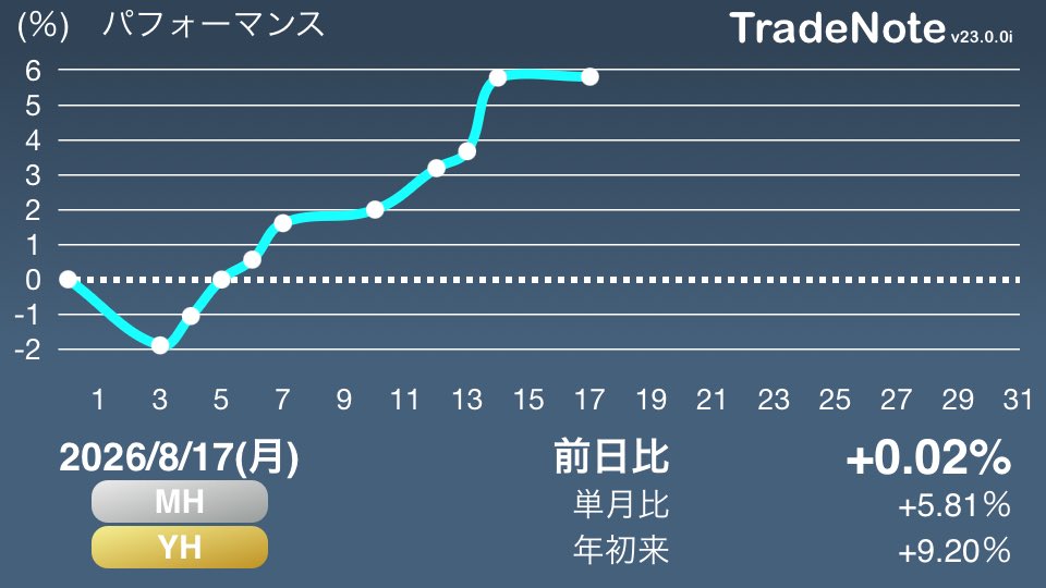 ebiuniawabi's tweet photo. #日本株
#米国株
#YH
#TradeNote https://t.co/DSoKvJn0aL