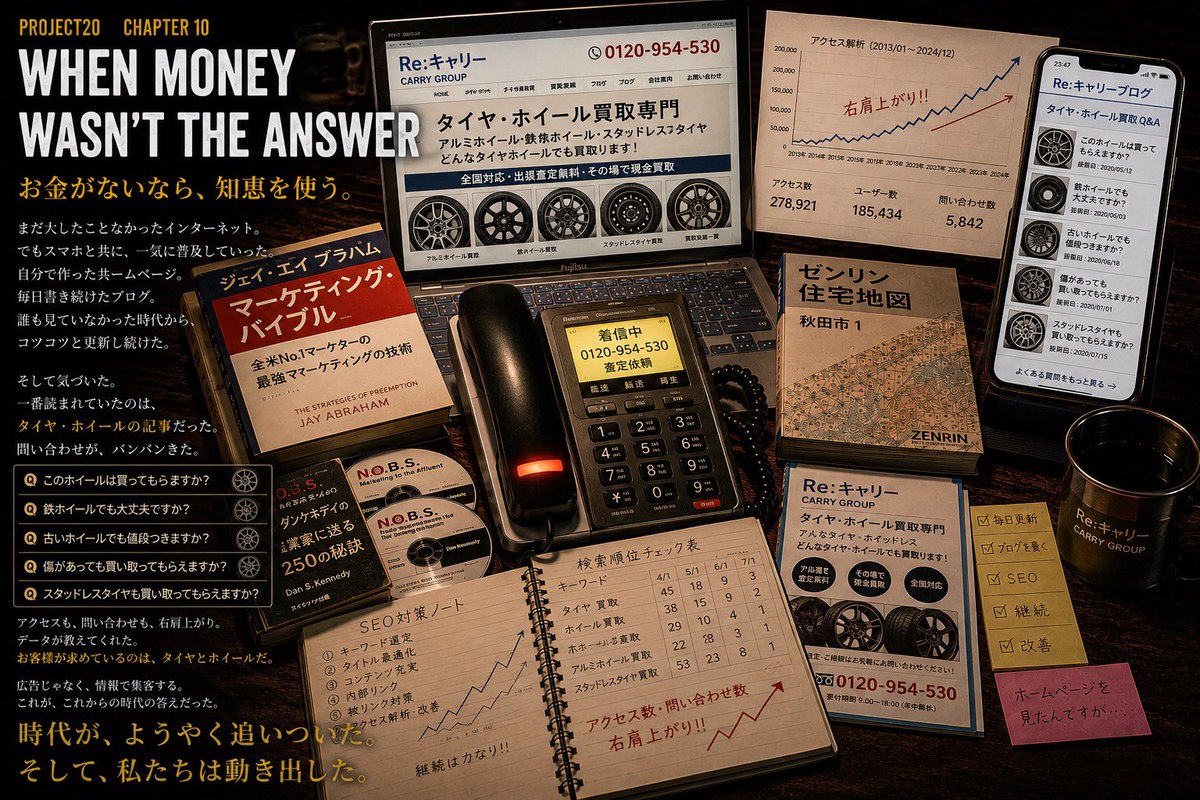 araiyacarry0826's tweet photo. PROJECT 20 — Chapter 10

お金がないなら、知恵を使う。

広告費はない。
だから自分でホームページを作り、毎日記事を書いた。

するとアクセスが増え、
問い合わせの電話が鳴り始めた。

広告ではなく、情報で集客する。

ここからReキャリーが動き始めた。

#CARRYGROUP #創業ストーリー https://t.co/FdoGziDGXo