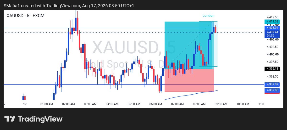 Xauslayer's tweet photo. Bad girl delivers successfully
Starting a blue week π
#xauslayer
#XAUUSD
#Gold
#priceaction
#trade
#setandforget https://t.co/gae9dVfcNm