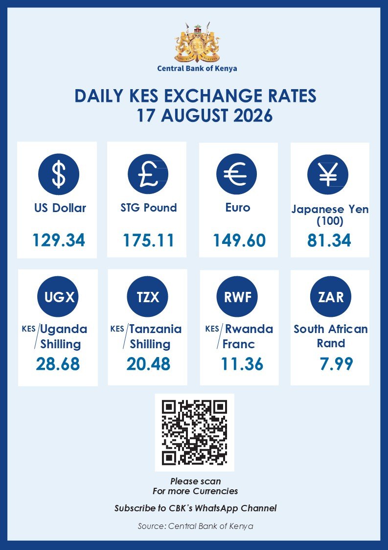 BarometerKe's tweet photo. Kenyan shilling starts off the week trading at Sh128.5, buying and selling at Sh130 against the US dollar. Here are the exchange rates as at August 17, 2026. Visit 👇 to read stories.
https://t.co/qjUgQoNvGM @CBKKenya #DiaDelNiño https://t.co/Newfcyml59