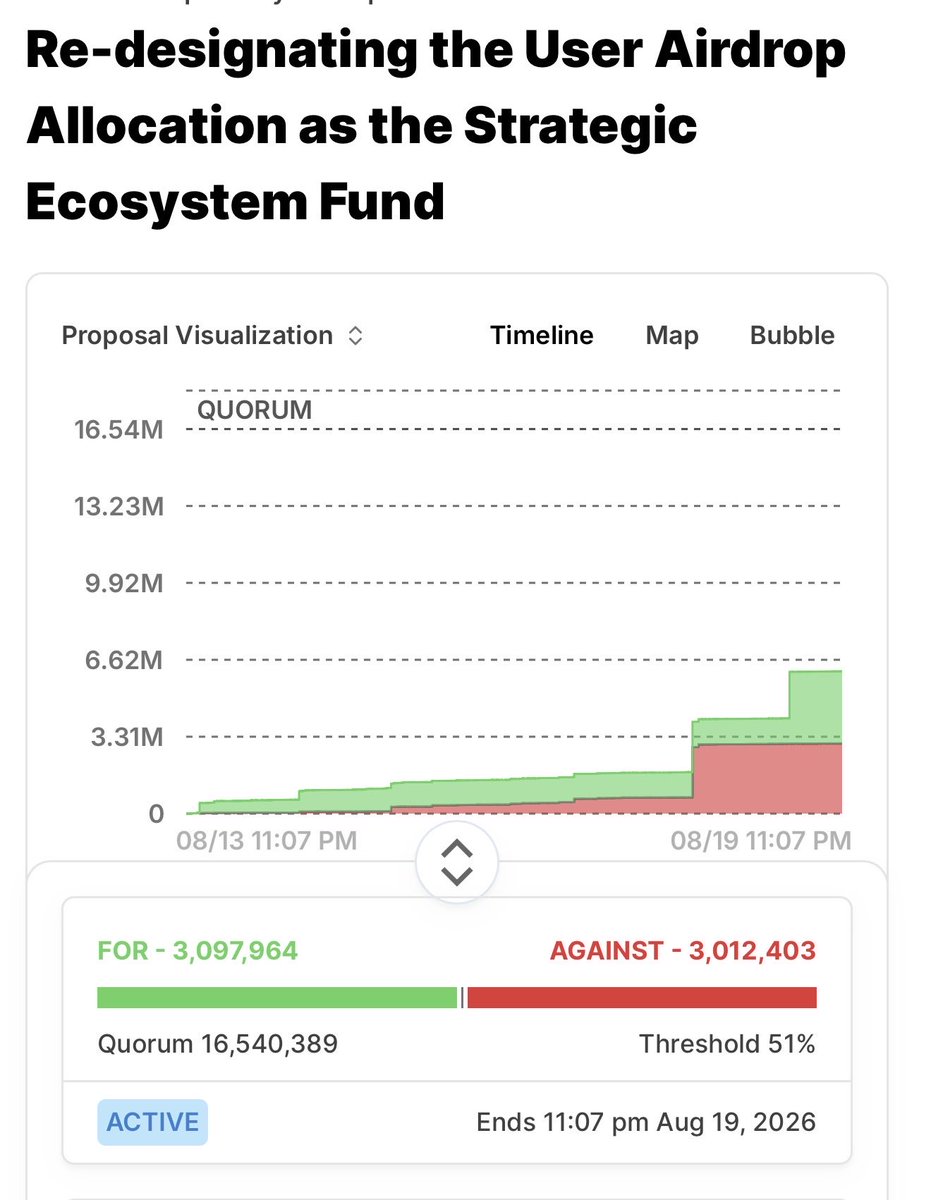 sellmanft's tweet photo. Optimism 546 Milyon $OP AirDrop payını ekosistem fonuna çevirmeye çalışıyor. 

Öne geçtiler. Alttaki hesaplarda Milyon delege gücü var etkileşim verirseniz oylama katılırlar belki. 

🚨Hey  @sunnyside_io  @l2beat  @LefterisJP @layer3xyz Please participate in the community vote and vote no.

Oylama: https://t.co/pvzTzZHkke

Son olarak bu oylamaya takıldım. 2-3 milyon OP gücü ile 50 M$ lık payı ekosisteme vermesinler abi. Sezon 6-7-8 yaptılar 1-2 sene oldu hiç ses yok şimdi çıkmış AirDrop’ları fona çevirelim diyorlar destek verin şu an başa baş oylama.