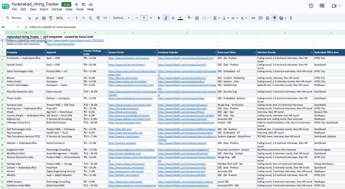 PavanJ1620's tweet photo. 🚀 Job Seekers Kit — India | 480+ companies · Bengaluru, Gurugram, Hyderabad, Mumbai

I put together city-wise hiring trackers so you don't have to open 100 tabs.

Each sheet has, for every company:

📌 Segment (IT services, Big Tech, unicorn, fintech, semiconductor…)
💰 Fresher package (LPA range)
🔗 Careers portal + company LinkedIn
👨‍💻 Entry-level roles they actually hire for
🧭 Selection rounds (OA → tech → HR — spelled out)
📍 Which tech park / area the office is in

1️⃣ Bengaluru

https://t.co/vXtxgq0ed7

2️⃣ Gurugram

https://t.co/ZzmnWUWKhe

3️⃣ Hyderabad

https://t.co/ZB2ZyZK37J

4️⃣ Mumbai

https://t.co/UpFKHCFQHG