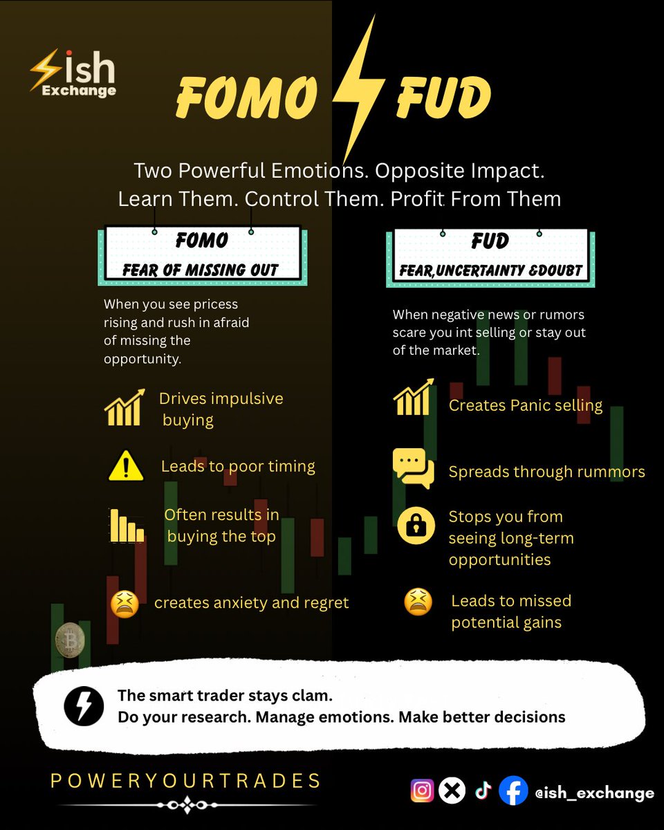 ishexchange's tweet photo. FOMO vs FUD ⚡

In crypto, emotions can be just as powerful as market movements.

FOMO can make you chase pumps. 📈
FUD can make you panic-sell or miss opportunities. 📉

The smart trader doesn’t let fear make the decisions. Do your research. Manage your emotions. https://t.co/1WI8pDtOL2