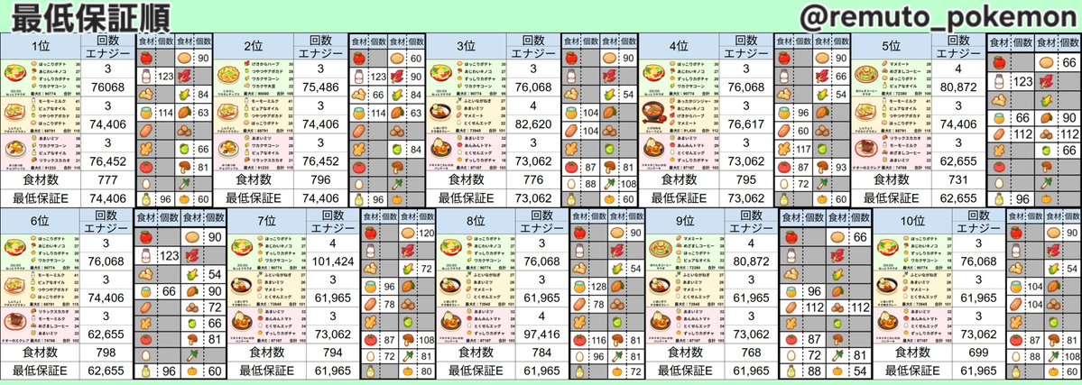 remuto_pokemon's tweet photo. 今回動画で使用した備蓄一覧です！
組合せごとの所感も話しているので良ければ動画も見てもらえると嬉しいです！！
#ポケスリ #ポケモンスリープ 

https://t.co/WqjW6qQPU5 https://t.co/c3K9eiPH1x