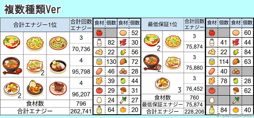 remuto_pokemon's tweet photo. 今回動画で使用した備蓄一覧です！
組合せごとの所感も話しているので良ければ動画も見てもらえると嬉しいです！！
#ポケスリ #ポケモンスリープ 

https://t.co/WqjW6qQPU5 https://t.co/c3K9eiPH1x