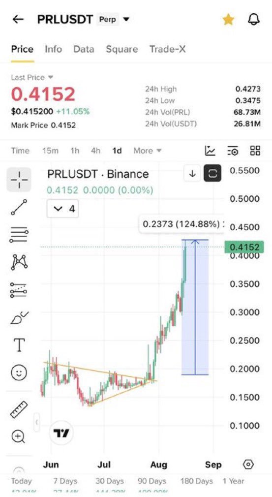 Randycrypto103's tweet photo. $Prl 130% in just 15 days at perfect breakout 

We added 0.18 
Current Price 0.42 

Next $Play same price action will do 2x +

Will appreciate Support and love from u my fam ❤️

Click on the link below to join our free signal
group••👇🏿👇🏿 
https://t.co/Degqr8H01N https://t.co/A5KpOh6vNI