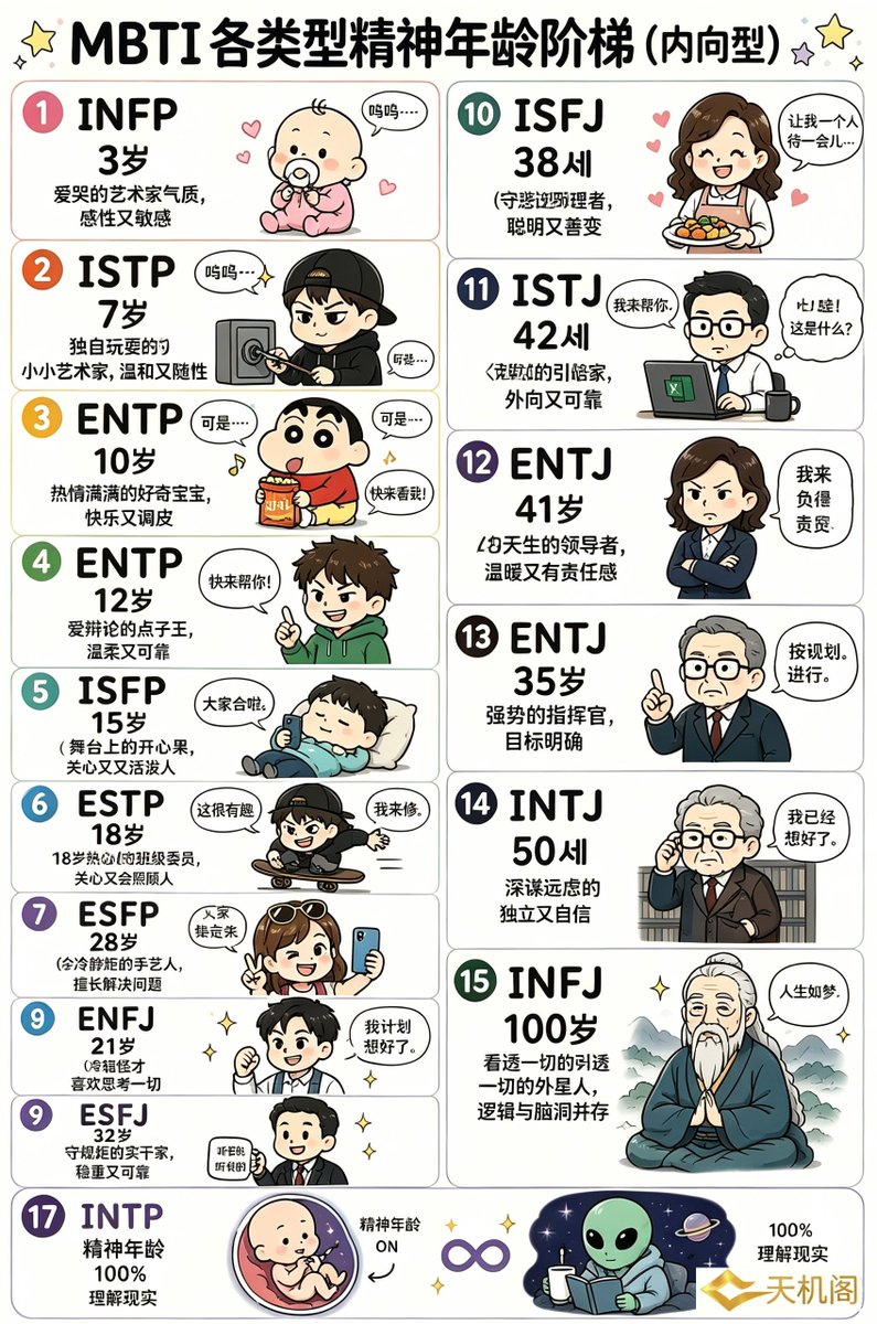 yuanfen_ai's tweet photo. MBTI精神年龄（成人篇）
ESFJ 29岁技能满点上班族，ISFJ 38岁“妈妈”，ISTJ 42岁Excel主管，ENTJ 45岁效率部长，ESTJ 52岁程序部长，INTJ 70岁退休教授，INFJ 500岁道士🧙，INTP无法测量（胎儿+外星人👽）。

🔮 天机阁测你的真实精神年龄
📌 https://t.co/yEHcXmYRmn
#MBTI  #INFJ #ESFJ #ISFJ #ISTJ https://t.co/Lrlkq6xWTo