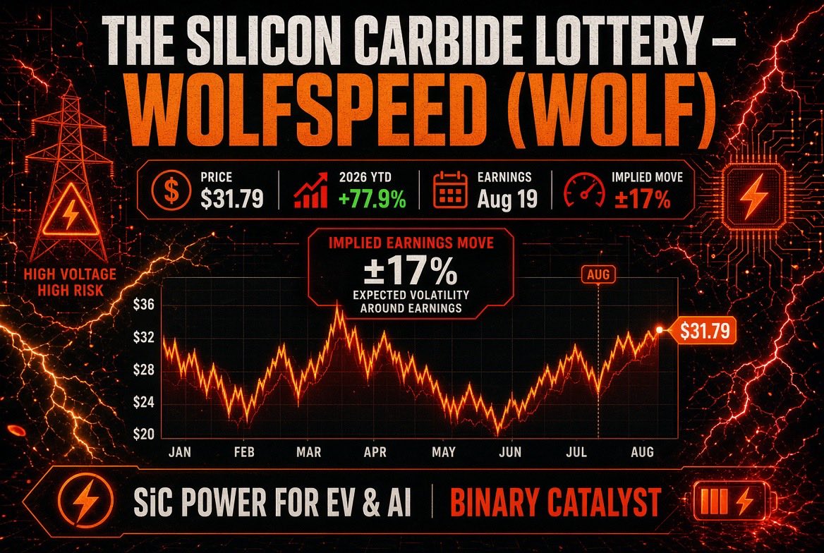 ProdigyTrades1's tweet photo. 🚨 4/8 🚨
THE SILICON CARBIDE LOTTERY – WOLFSPEED ($WOLF) - Highest implied move of the week (~17%).
Critical for EVs and efficient AI power. Clean print + guidance can spark short-covering into momentum.
#SwingTrades #HomeRuns #Semiconductors #Volatility #Binary
#ai @Wolfspeed