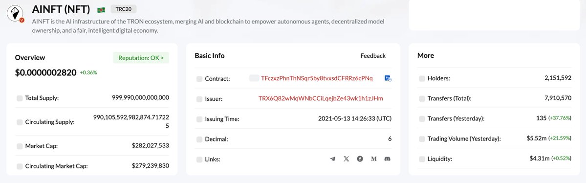 AINFTcom's tweet photo. AINFT ($NFT) On Chain Update 📊

$NFT continues to see solid activity across the #TRON ecosystem, with a growing holder base and steady on chain engagement.

🔹 Holders: 2.15M+
🔹 Total Transfers: 7.91M+
🔹 24H Trading Volume: $5.52M (+21.59%)
🔹 Liquidity: $4.31M (+0.52%)

With more than 2.15M holders and 7.91M transfers, $NFT continues to build momentum through active participation and sustained liquidity on TRON.

Check the latest on chain data: https://t.co/x3ySXWRkO4