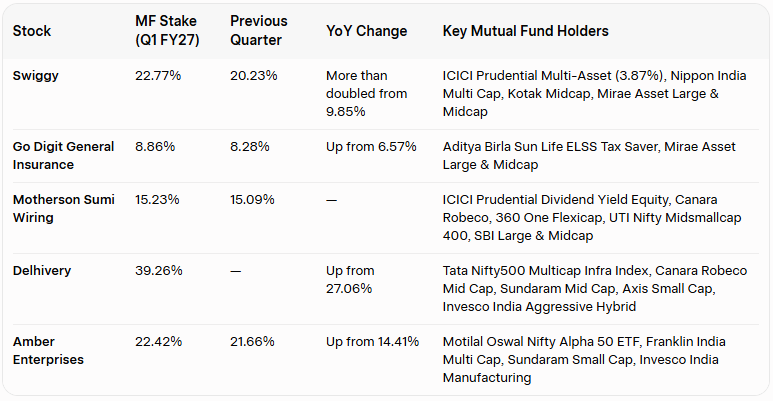 8bit_market's tweet photo. 📊Mutual Fund Stake Increases in Q1 FY27 – Top 5 Stocks https://t.co/KPbiXYnTlU