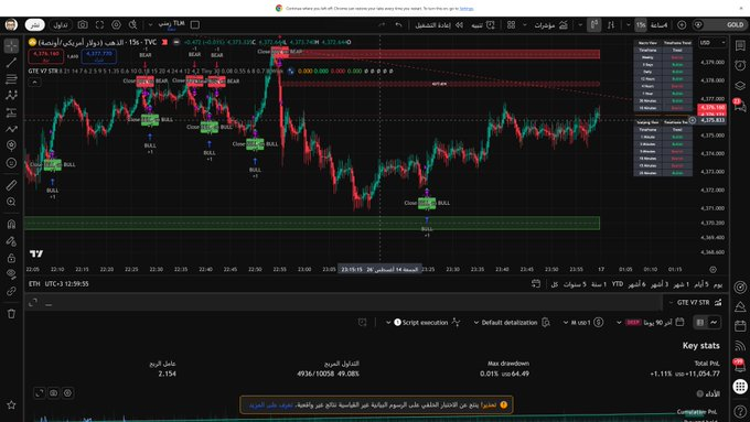 jutst_abdon's tweet photo. وحولت الموشر الي استراتيجيه 

وهذي نتيجه الباك تيست 
3 شهور 

maxdrawdown / اقصي نزول في المحفظه 64 دولار فقط 
ألربح 11000 دولار 

هههههههههههه مين يتحدا 

هذا فريم واحد 

تخيل انك تشغله علي  بوت و 5 فريمات واكثر 😇

مجاني يا حبايبي 

لا للبيع ولا للايجار https://t.co/epM9gJmJqY