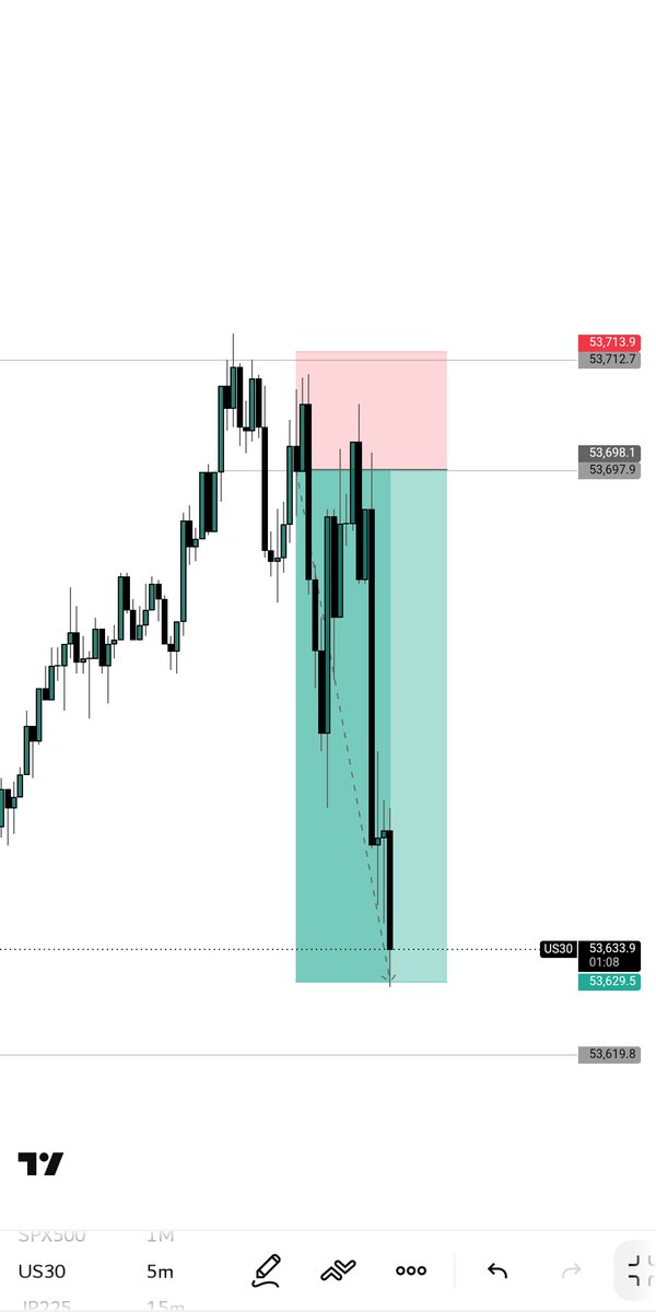 cryptoprophet01's tweet photo. Monday Win 🥇

US30 🇺🇸 https://t.co/ZoiI1n5hI8