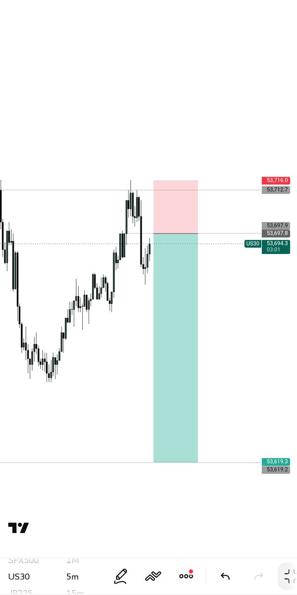 cryptoprophet01's tweet photo. Monday Win 🥇

US30 🇺🇸 https://t.co/ZoiI1n5hI8