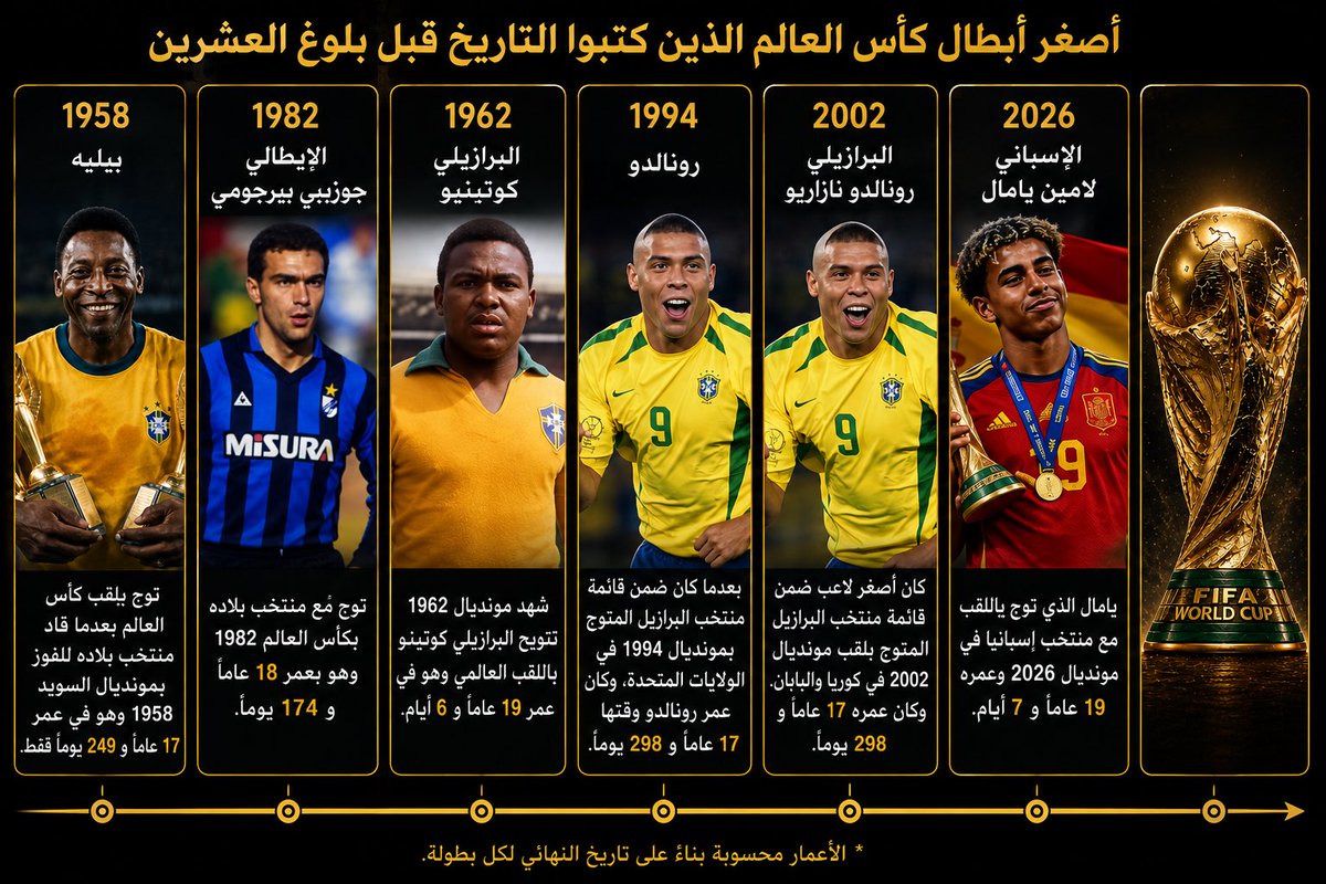 Alzaaaaayd's tweet photo. أصغر أبطال كأس العالم الذين كتبوا التاريخ قبل بلوغ العشرين https://t.co/VYMwQyqexD
