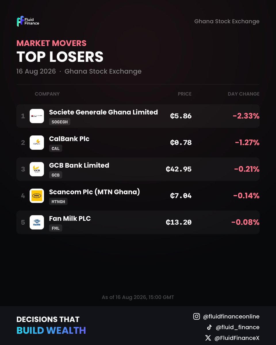 FluidFinanceX's tweet photo. Top market losers for the close of last week (16 Aug 2026)
#GSE #Fluidfinance https://t.co/sn3ct0AXS6