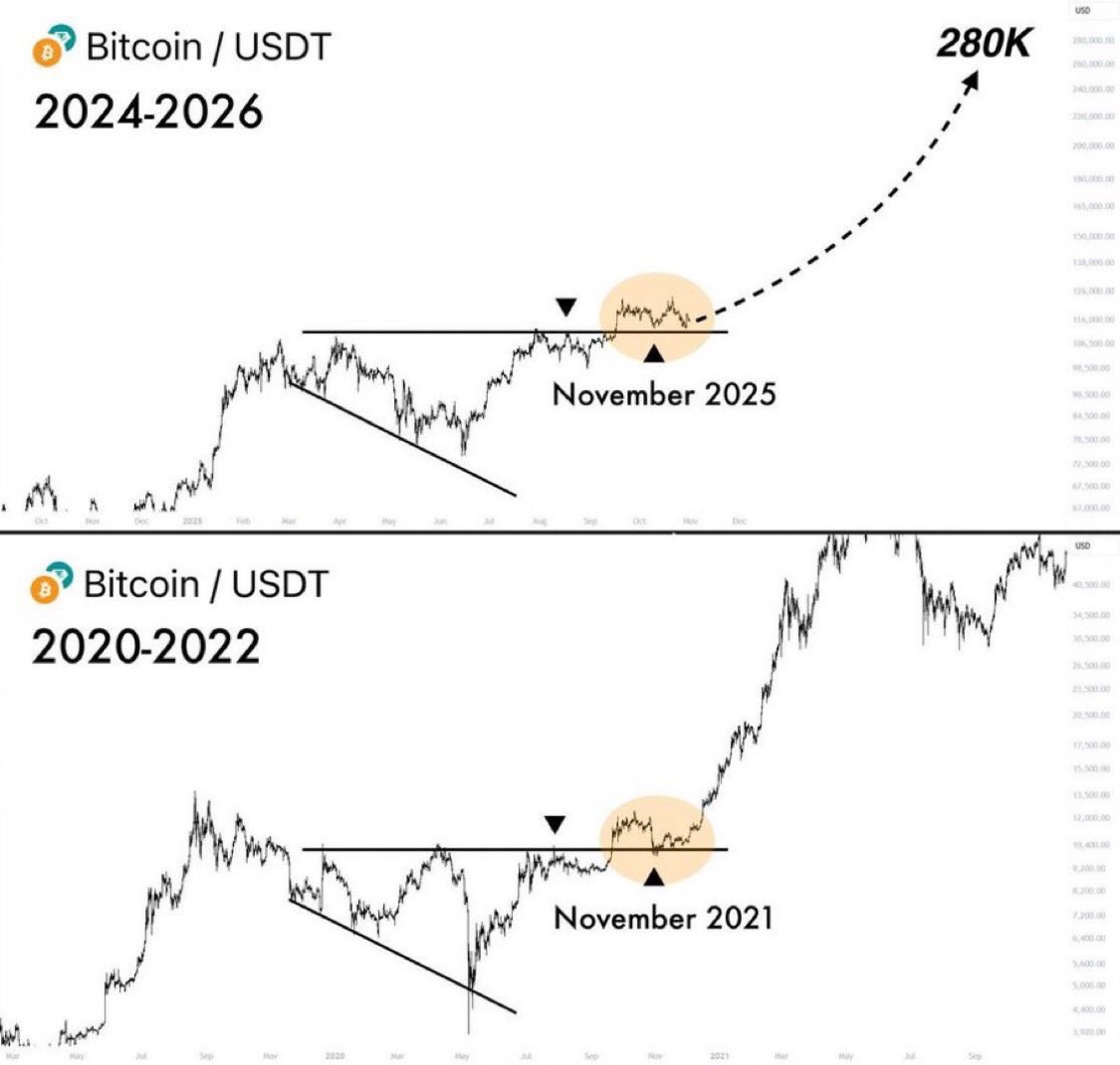 MATTnftProm's tweet photo. BITCOIN TO $280,000 MAY HAPPEN FASTER THAN MOST PEOPLE EXPECT.

THE MOVE IS COMING. 🚀 https://t.co/qgcEb857QY