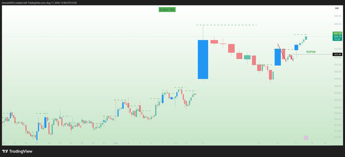 rkumar0425's tweet photo. #New_position
Long in #MANINDS at 606.76 SL 2%
⚠️ Disclaimer: All trades shared here are for journal-keeping purposes only. These are my personal trades and Not a buy/sell recommendation. Please do your own research and manage your own risk. https://t.co/dAgeHgRE08