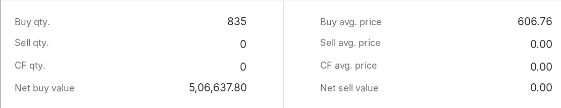 rkumar0425's tweet photo. #New_position
Long in #MANINDS at 606.76 SL 2%
⚠️ Disclaimer: All trades shared here are for journal-keeping purposes only. These are my personal trades and Not a buy/sell recommendation. Please do your own research and manage your own risk. https://t.co/dAgeHgRE08