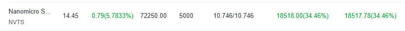 Buck5Thodore's tweet photo. I bought $NVTS on August 3rd, and the current return is 34%. https://t.co/llc0DFRGYF