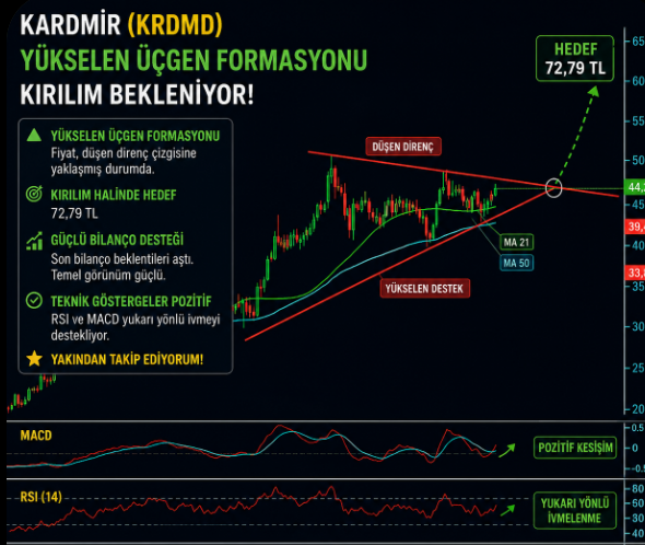 Borsaguru1's tweet photo. #BIST100 #BIST #Borsa #TeknikAnaliz #krdmrd https://t.co/3M5NZD2UnK