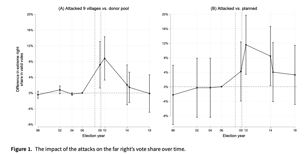 PSRMJournal's tweet photo. 🗳️ How does far-right terrorism affect support for the far right?

➡️ Studying anti-Roma attacks in Hungary, Simonovits et al. find that Jobbik gained 11-14 pp more support in attacked villages, with effects persisting and spreading to nearby areas https://t.co/f47wWuIc5r https://t.co/vgo6phfUyg