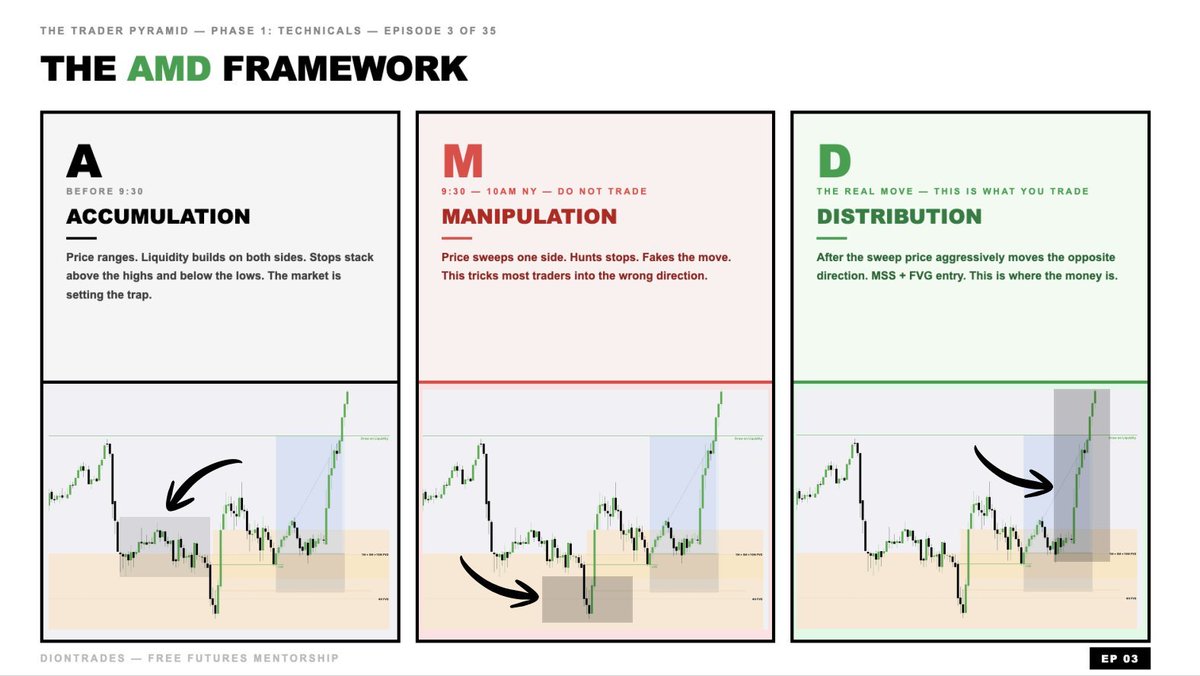 DionTrades_'s tweet photo. The first 30 minutes of every NY session is manipulation.

9:30 to 10:00 NY time. 

Liquidity gets swept on both sides.

I watch. I don't trade.

The real move starts after 10. 

That's when I look for my entry.

Every time I broke this rule and entered early, I became the liquidity.