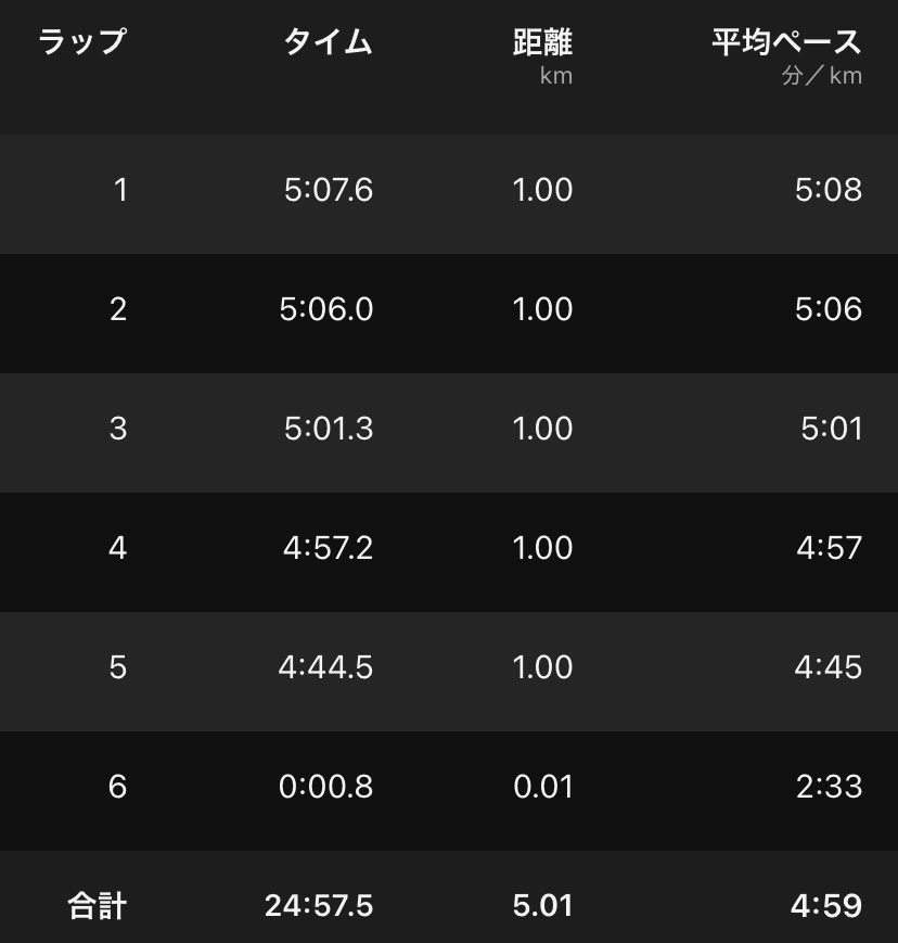 middle1500800's tweet photo. 8/13(木) 30分jog+400×2+ws
👟ヴェロシティニトロ4
8/14(金) ヒル30×3+50×2+100×2+200
👟MAGICSPEED3
8/15~8/16 off
8/17(月) 5kmjog+ヒル100×3
👟ヴェロシティニトロ4

金曜は陸上教室で坂ダッシュしたが痛み出たなぁ。
土日休んで今日は大丈夫だったがスピードはまだダメだ。今日で盆休み終わりか... https://t.co/K1YYc2GkcF