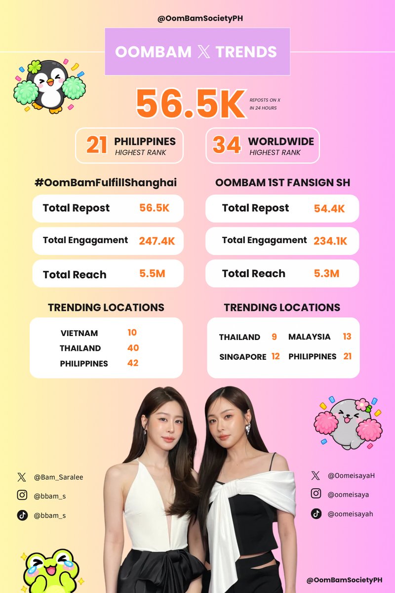 OomBamSocietyPH's tweet photo. THANK YOU, BLOSSOMS! 🐧🦭🌸

Grabe, Ob-Obs 🐸 Look what we did.

The Shanghai fansign may be over, but the love from Blossoms continues.

Thank you to everyone in Shanghai and around the world who supported OomBam, joined the hashtags, reposted, posted, and helped fill the timeline with so much love.

24H TRENDING RECAP

#OomBamFulfillShanghai
🇻🇳 #10 | 🇹🇭 #40 | 🇵🇭 #42
🇵🇭 Highest Rank: #21
🔁 56.5K Reposts
💬 247.4K Engagement
👀 5.5M Reach

OOMBAM 1ST FANSIGN SH
🌍 Worldwide: #34
🇹🇭 #9 | 🇲🇾 #13 | 🇸🇬 #12 | 🇵🇭 #21
🔁 54.4K Reposts
💬 234.1K Engagement
👀 5.3M Reach

Oom & Bam, thank you for another beautiful memory.

One fansign chapter closed. More to bloom!

#OomBam #Oomeisaya #BamSaralee #Blossoms #OomBamSocietyPH