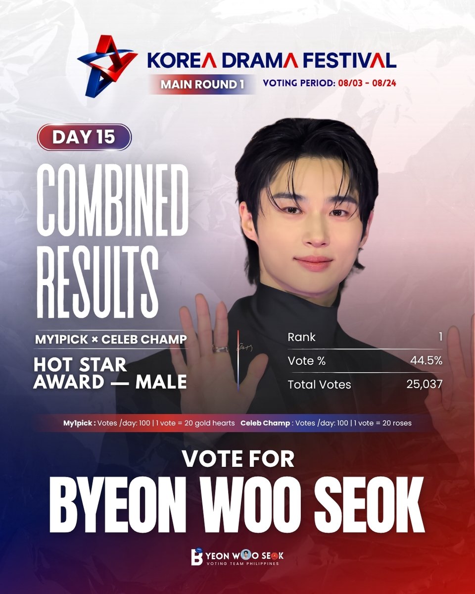 bwsvotingteamph's tweet photo. Day 15 of Korea Drama Festival! 

Wooseok is still leading in the Combined Result-Hot Star Male Category!💙

Let's keep voting and supporting Wooseok! 🫶

#KoreaDramaAwards2026 
#ByeonWooSeok #변우석 https://t.co/QSUTa8sbdX