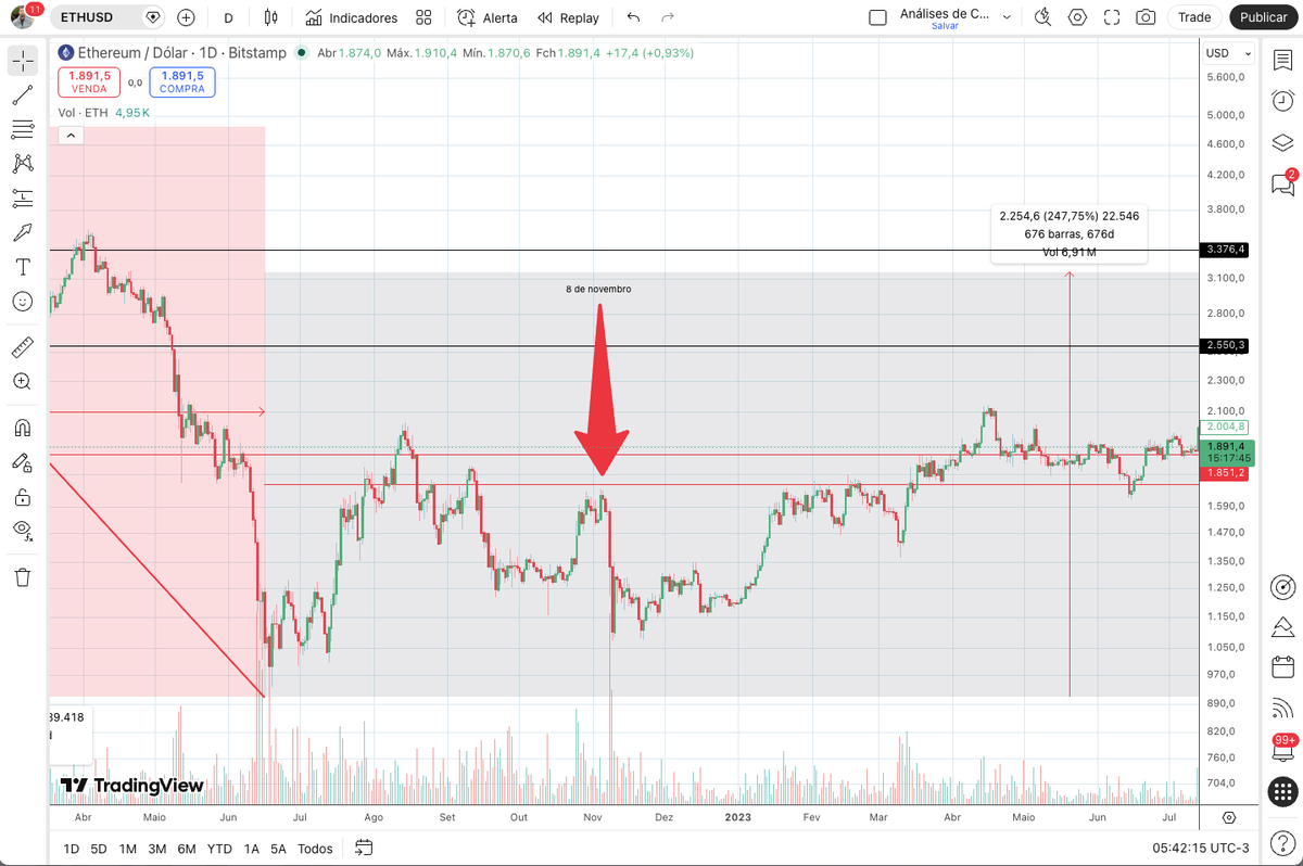 joaohazim's tweet photo. No bear market passado, mais especificamente por volta de 8 de novembro de 2022, o BTC passava por uma queda rápida e acentuada.

ETH e TOTAL3 cairam junto - os mesmos 20% e poucos por cento em pouco dias.

A principal diferença era: BTC e TOTAL3 vinham de um periodo de lateralizaçao pós pausa de outra queda acentuada. Já o ETH vinha de já ter encontrado fundo e ter iniciado um movimento de recuperaçao.

O ponto aqui é: NO EVENTO todos corrigiram juntos. A única diferença é que o ETH já tinha encontrado fundo e tinha começado a andar.

Hoje volto com Live normal, com a cabeça oxigenada, todos os dias às 7h BR.