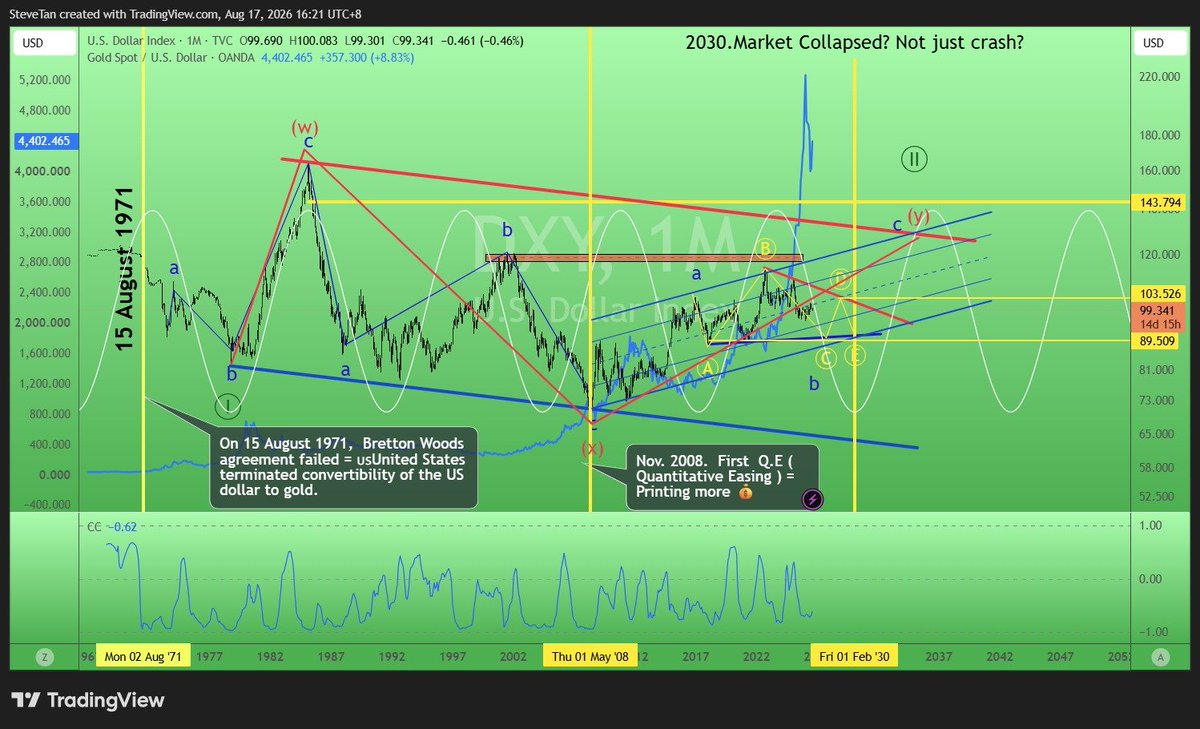 SteveTSTan's tweet photo. https://t.co/eeFhPuZBCB  #Dollar Correlation with #Gold. 17/August/26. #xauusd how "high" it will reach by year 2030? Before a Big "collapse"?! Not just Equities market but Gold?..#dxy #黃金 https://t.co/Eh6OnUMOoQ