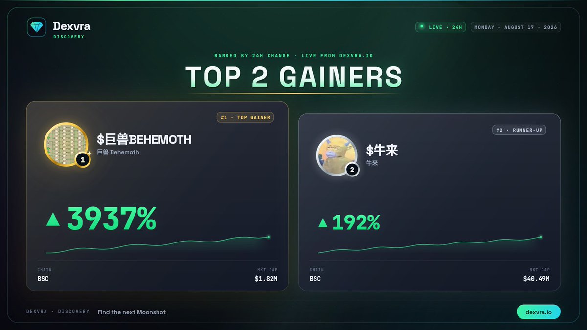 dexvraio's tweet photo. 📈 TOP GAINERS ON DEXVRA
🗓 Monday · August 17 · 2026

1️⃣ #巨兽BEHEMOTH +3937%
2️⃣ #牛来 +192%

📊 Ranked by 24h change across every token listed on https://t.co/eYHA6j1L7K https://t.co/QBY18qK0Dr