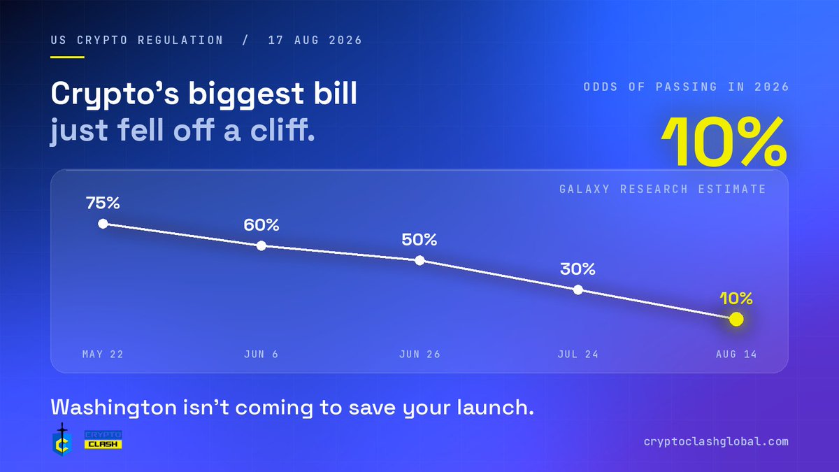 CryptoClash1's tweet photo. In May, crypto's biggest bill had a 75% chance of becoming law.

Today: 10%.

Galaxy's timeline: 75% → 60% → 50% → 30% → 10%. Polymarket went from 82% to 16%.

The Senate returns Sept 14 with about three weeks before midterm season. The bill needs almost the entire working session. It won't get it.

Everyone's reading this as bearish. Here's what founders should actually take from it:

→ The rules are now being written by the SEC and CFTC, not Congress
→ Agency rules can be reversed by the next administration
→ So "wait for regulatory clarity" is no longer a strategy — it's a stall

The projects that win the next 18 months are the ones building and marketing through the uncertainty, not pausing for permission.

Washington isn't coming to save your launch.
#CLARITYAct #Crypto