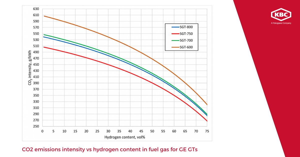 kbc_at's tweet photo. Hydrogen or ammonia? The lowest-carbon fuel isn't always the best engineering solution.
See how each impacts emissions, fuel systems, infrastructure and operations in our latest gas turbine study https://t.co/WhIgobyRzu
#GasTurbines #Hydrogen #Ammonia #ProcessSimulation #EnergyTransition