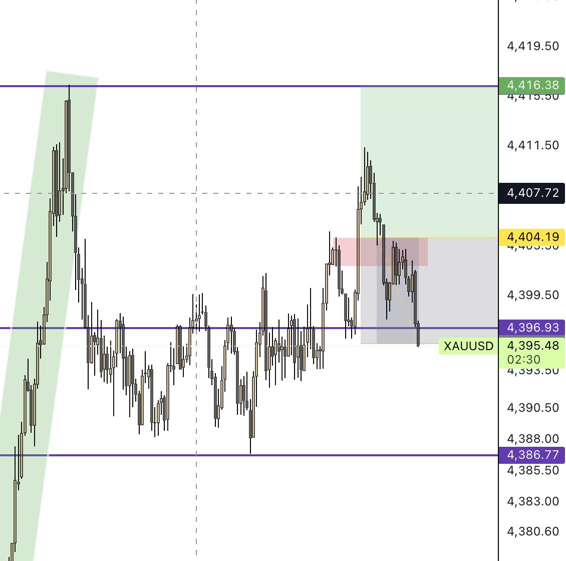 dirkcfd_'s tweet photo. $XAUUSD showed some good bullish momentum during Monday’s London session, so I looked for a continuation move higher.

The first target was the previous high, which is also the midpoint of the higher-timeframe range.

Unfortunately, the setup didn’t work out.

No problem. I’ll wait patiently for the next opportunity. That’s part of the job.