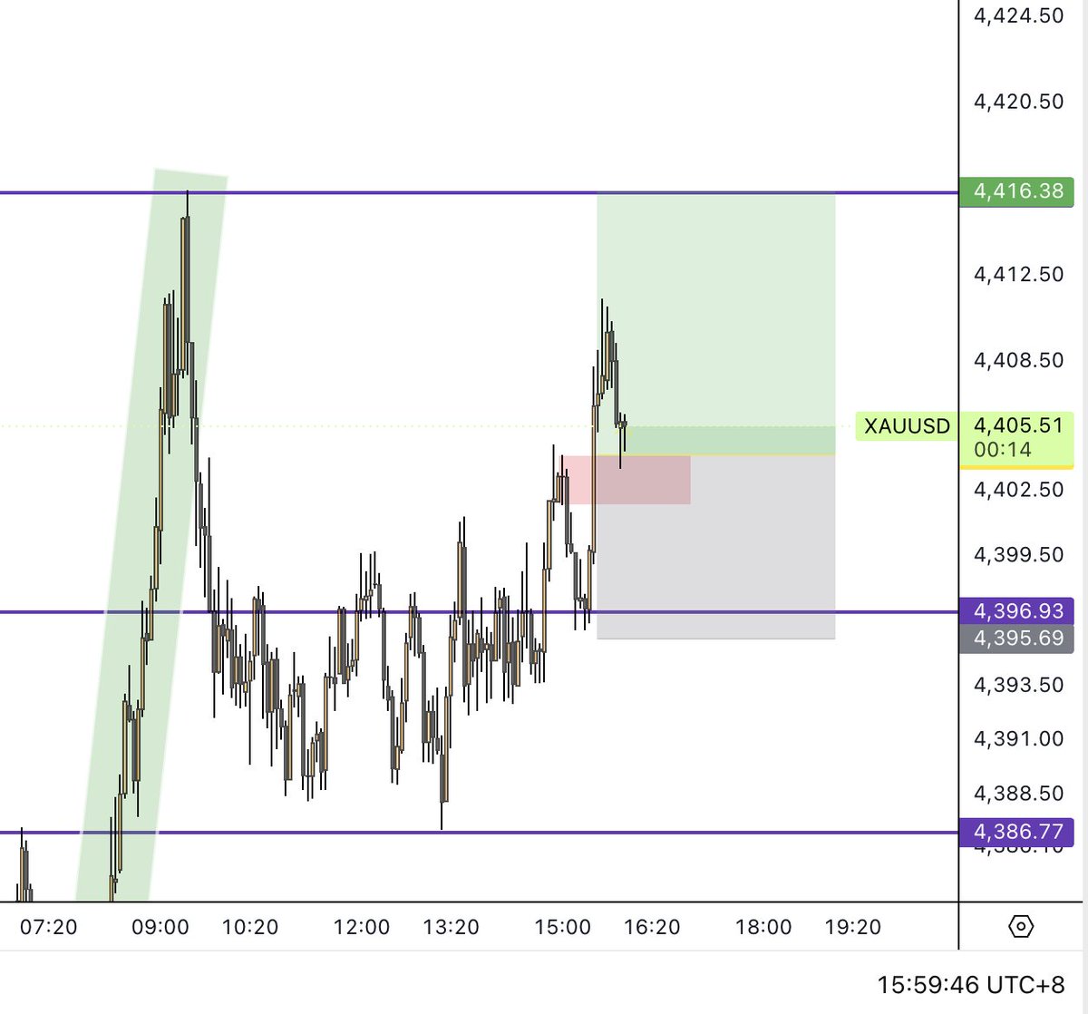 dirkcfd_'s tweet photo. $XAUUSD showed some good bullish momentum during Monday’s London session, so I looked for a continuation move higher.

The first target was the previous high, which is also the midpoint of the higher-timeframe range.

Unfortunately, the setup didn’t work out.

No problem. I’ll wait patiently for the next opportunity. That’s part of the job.