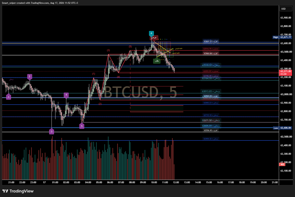 saudsend's tweet photo. $SPX #تاسي
$SPXC
$SPXL
#spx #btc #crypto #gold
$NASA
$NDAQ https://t.co/fTfUxtRHzV