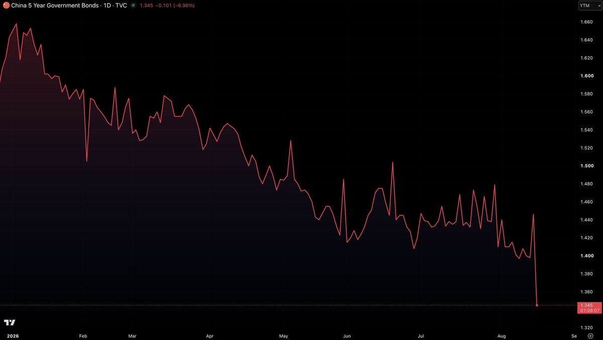 NoLimitGains's tweet photo. What’s happening in China??

5Y bond yield crashed 7% today and hit a 20-month low. https://t.co/nVH1b32grY
