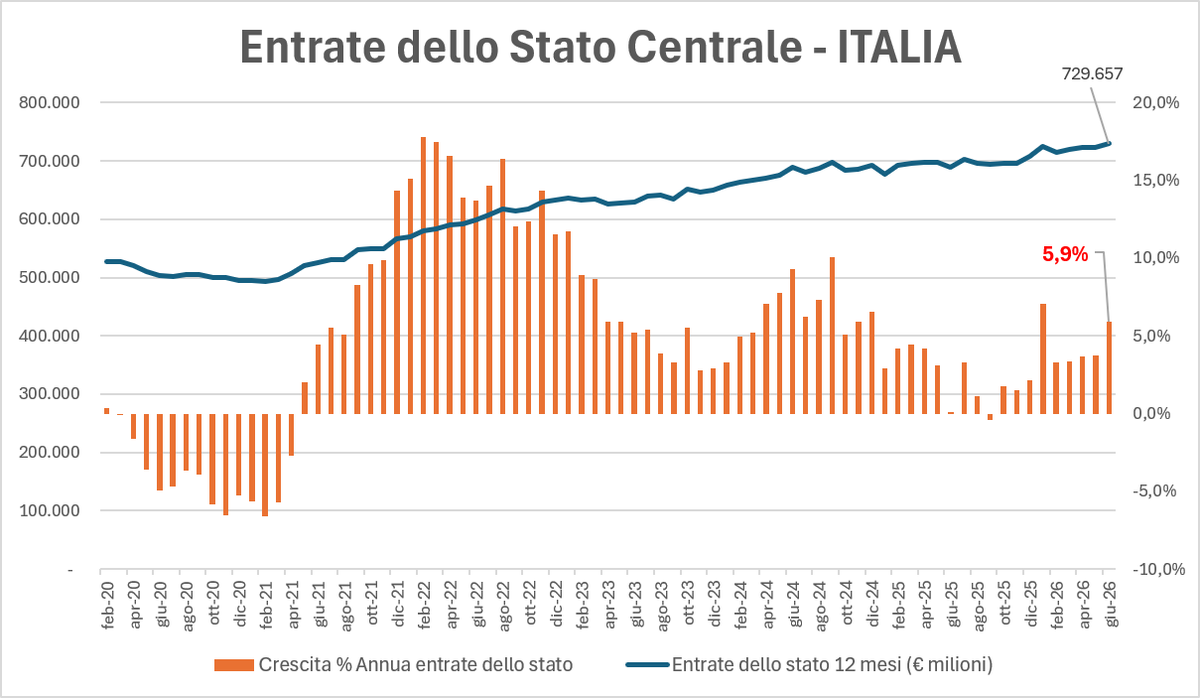 LukeDuke1268's tweet photo. Bulimia  dello stato centrale sempre più "fuori controllo". Entrate in crescita del 6% annuo, ma hei facciamoci anche impiccare dai fondi SAFE eh

(Vannacci vi deve SPAZZARE) https://t.co/v4irc9gFds