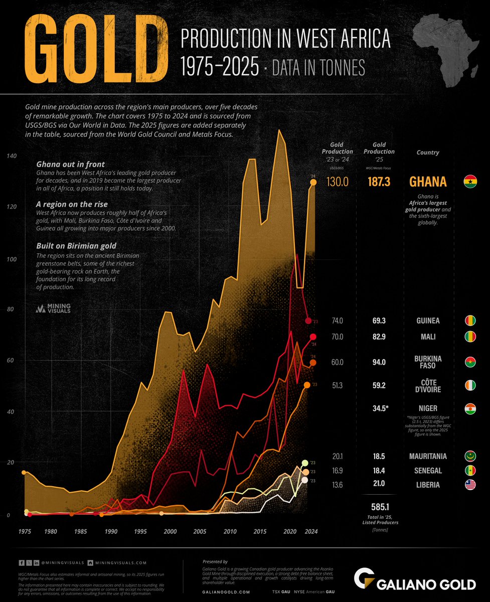 MiningVisuals's tweet photo. Charted: Gold Production in West Africa (1975–2025) 

Fifty years of gold production across the region's main producers

Read the full story: https://t.co/QcrOkNhz2D https://t.co/Z5Heci3BF2