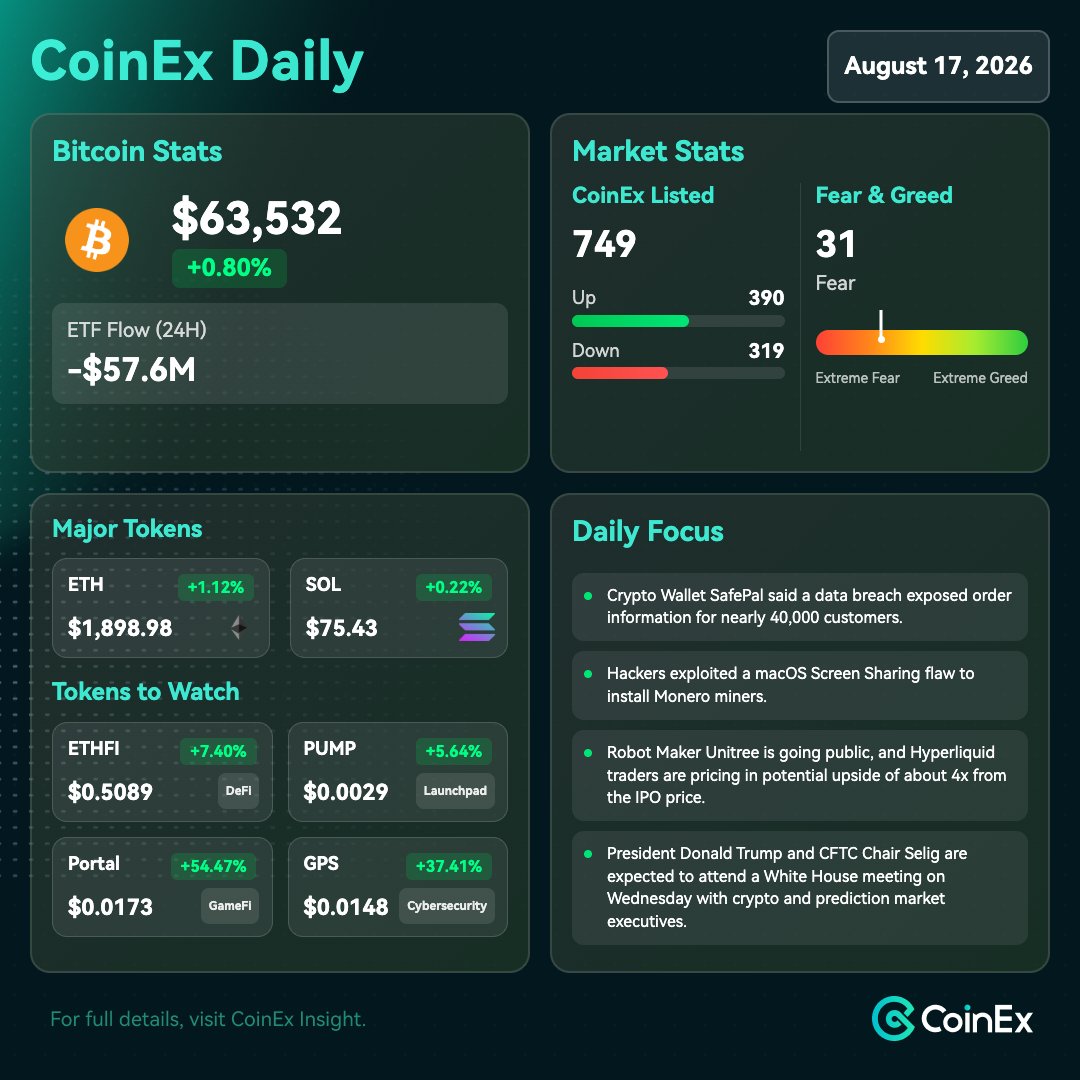 coinexcom's tweet photo. Aug 17 #CoinEx Daily

Bitcoin traded back above $63,500, supported by whale accumulation and institutional positioning, but faces volatility risks due to crowded futures exposure.

🔍 Token to watch: $ETHFI

Learn more: https://t.co/RLwwjoZNhc https://t.co/9TrEdTWTIV