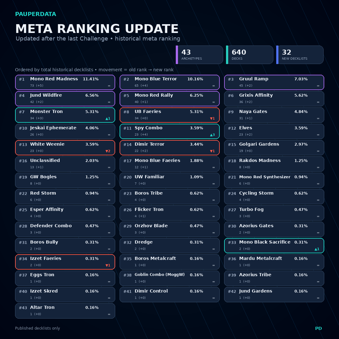 PauperData's tweet photo. 🏆 MTGO Pauper Challenge

Congratulations to @GabrielLuffyDCP  for winning with Grixis Affinity.

73 Players
32 Published Decklists
15 Archetypes

PauperData has been updated  

Challenge decklists: https://t.co/SOpJAqjWXD

#MTGPauper #PauperData #mtgo https://t.co/KvVzTnI4Cm