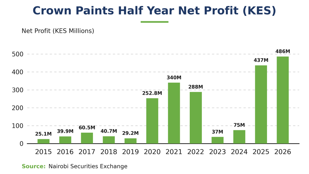 NSE_PLC's tweet photo. Crown Paints has reported an 11% increase in net profit to Kshs. 486 Million for H1 2026, as revenue grew 13% to KES 8.38 Billion. 

Profit before tax rose 25.5% to KES 688 Million, with operating activities generating KES 681 Million during the period.

See below the company's profitability history.