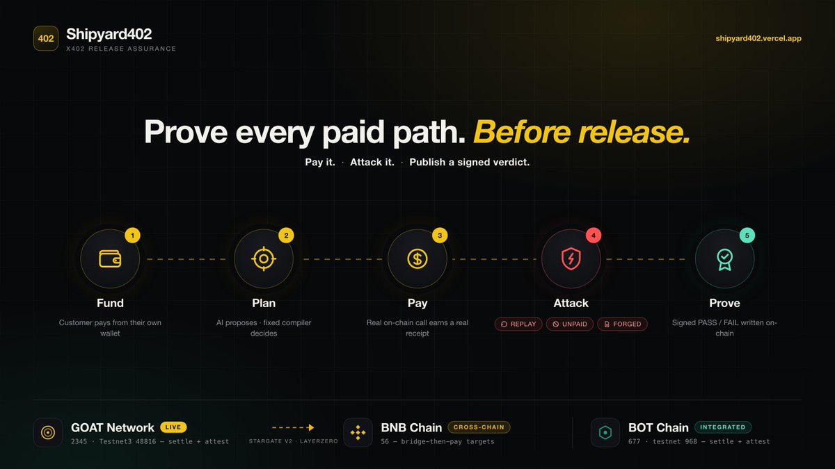 shipyard402's tweet photo. Pay it. Attack it. Publish a signed verdict.

Shipyard402 tests the payment layer of an x402 API before you ship it a real payment, real attacks, signed PASS/FAIL on chain.

Live on @GOATNetwork · @BOTChain_ai integrated · GOAT ➡️ @BNBCHAIN cross chain. https://t.co/WGPvBEVjb2