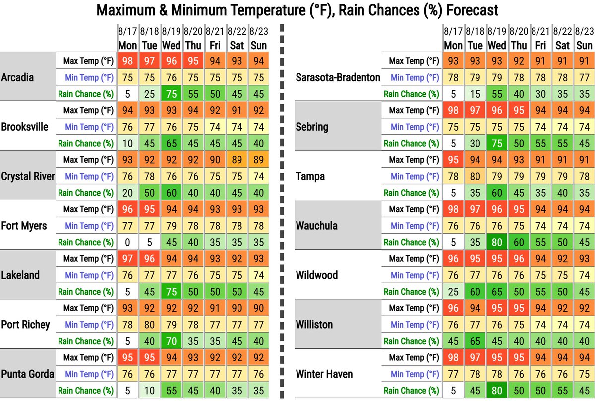NWSTampaBay's tweet photo. 7-Day #FLwx Outlook 👇

🌡️ Heat Advisory again today; remember to practice heat safety!

🥵 Hot and humid conditions continue into mid week before moderating.

💦 Rain chances gradually increase area wide by mid week. https://t.co/ruI5BSEAY9