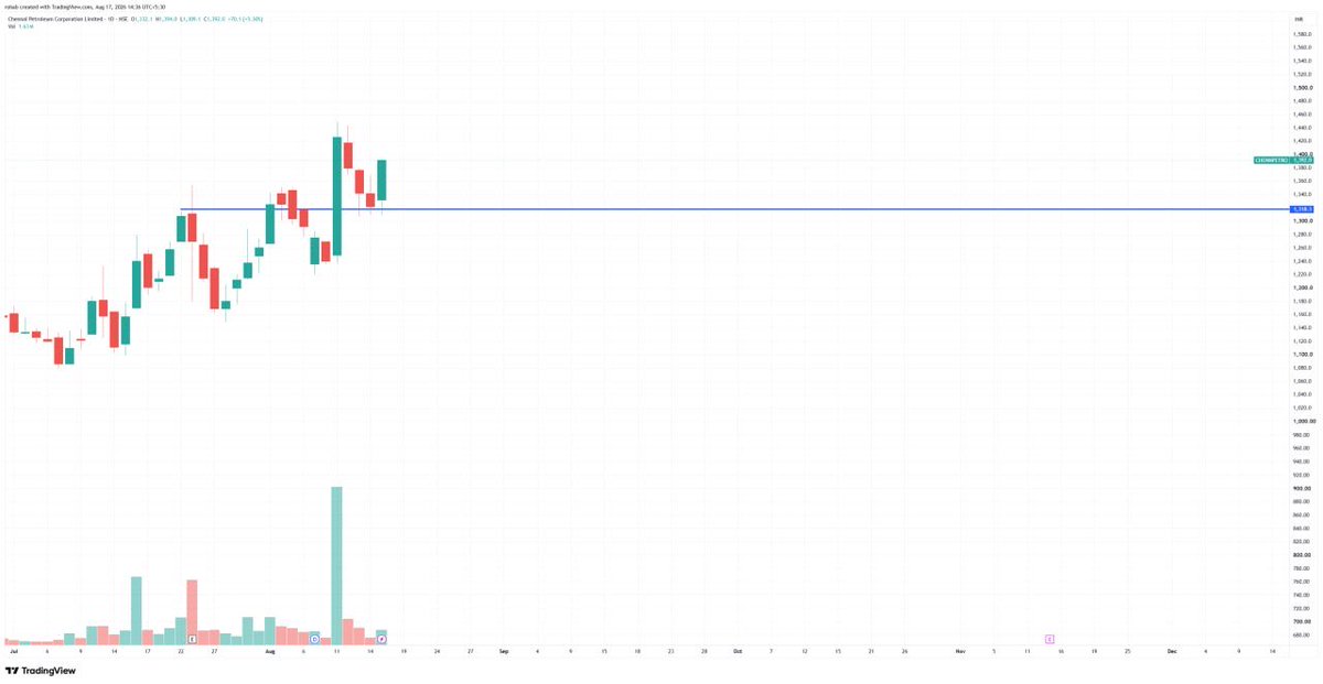 RD_INVESTMENT's tweet photo. #chennaipetro breakout then retest, now getting ready for 1450-1500-1550-1600 , support 1300 https://t.co/YeqZk1ZDVG