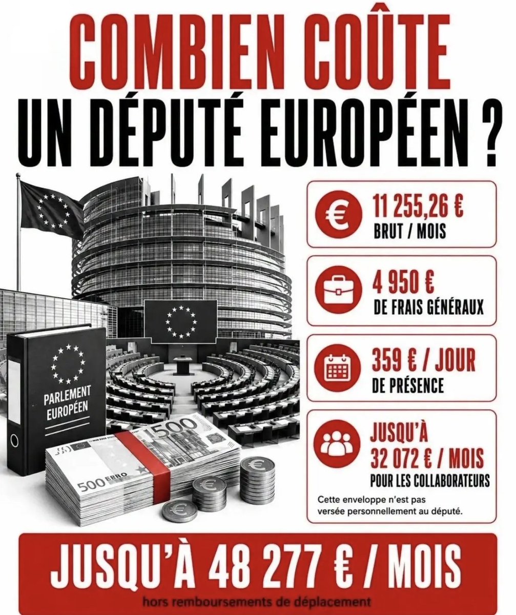 Pascal_Laurent_'s tweet photo. 🇪🇺 DONC UN DÉPUTÉ EUROPÉEN NOUS COÛTE PAS LOIN DE 50'000 EUROS PAR MOIS POUR NOUS POURRIR LA VIE... 🤦
Bienvenu dans l'union des parasites européens ! https://t.co/NFu0CwAZ6T